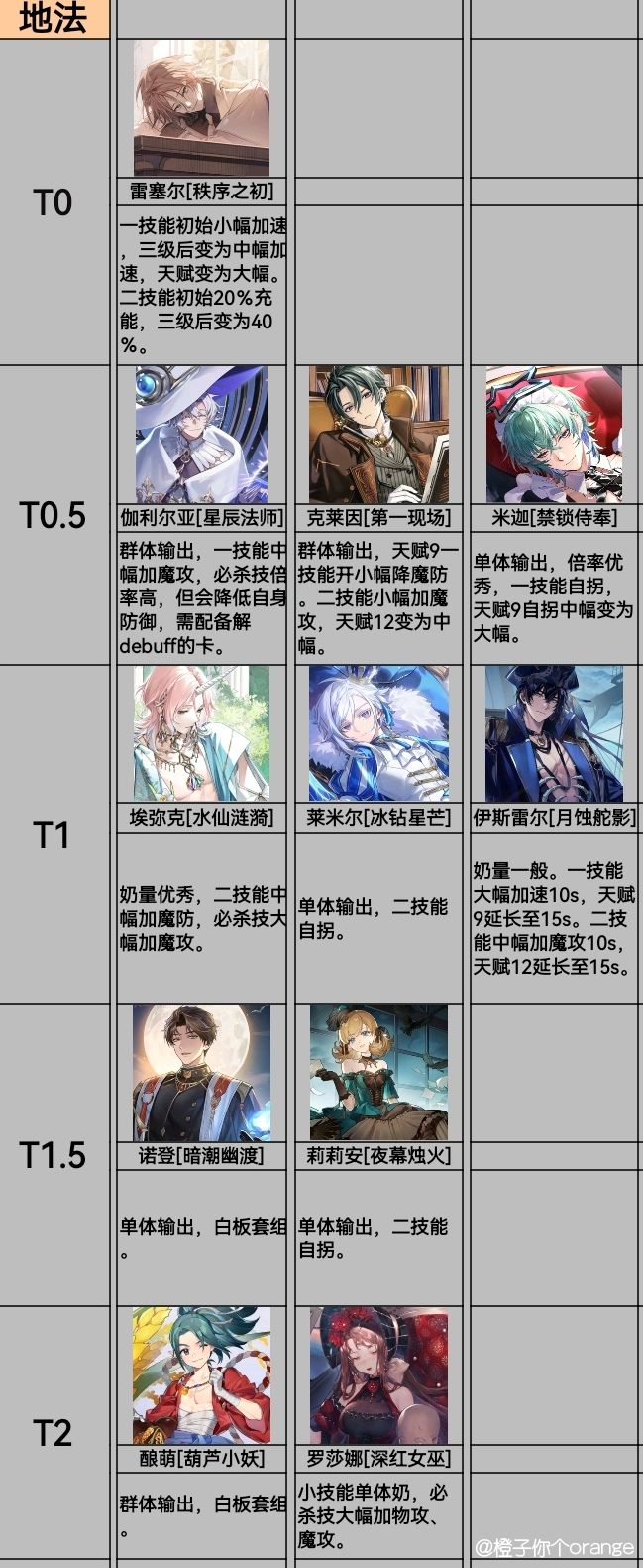梦乐园强度榜(持续更新) 11