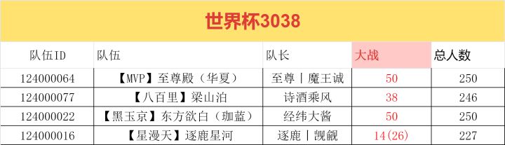 「世界启元」X14“陨火燃天”队伍前瞻,全区分区情况统计!截图