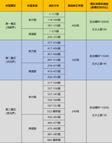 《上古有灵妖》伏灵战场第九赛季赛区调整公告