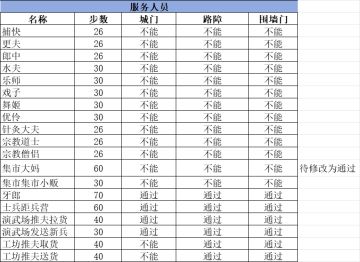 (建筑)服务人员的服务范围大小