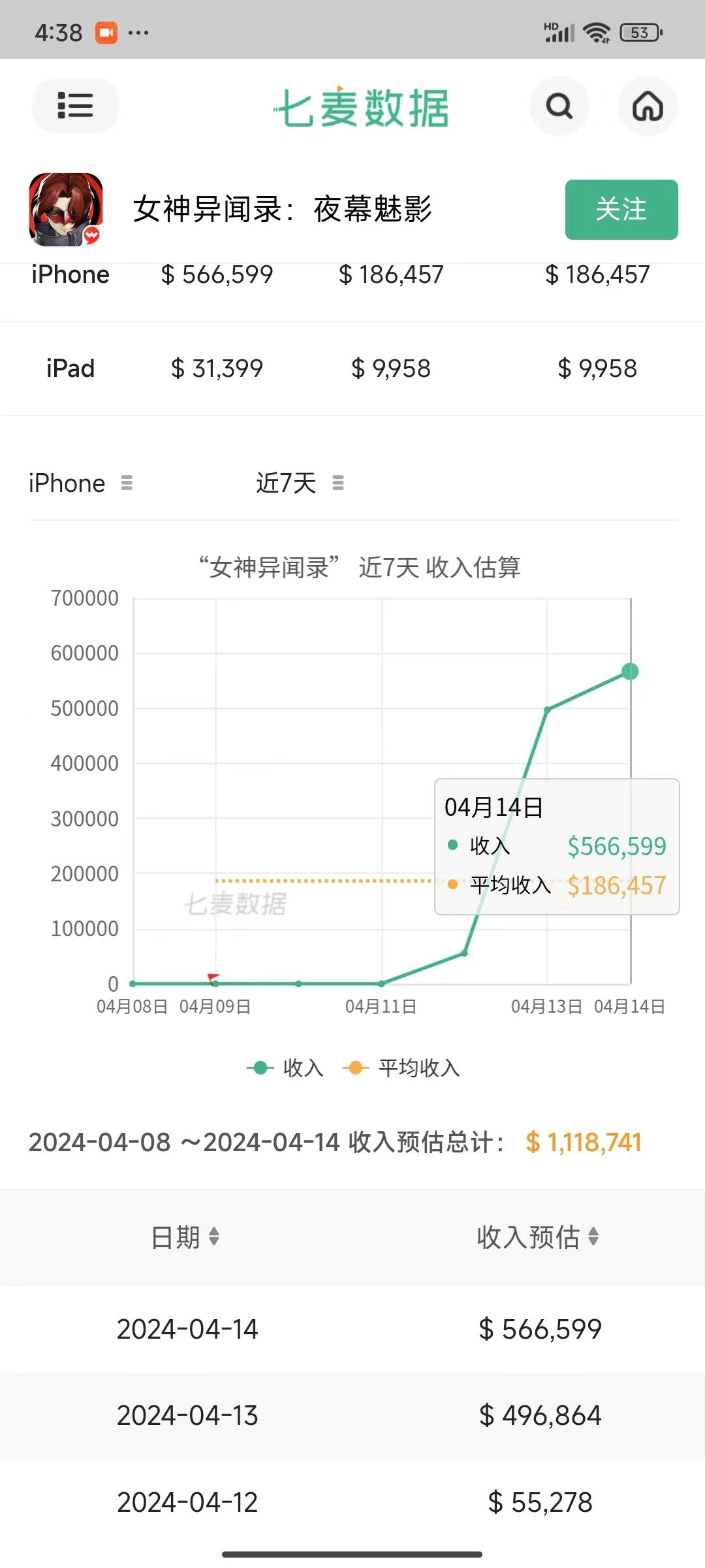 啧啧,这流水,不得了 1