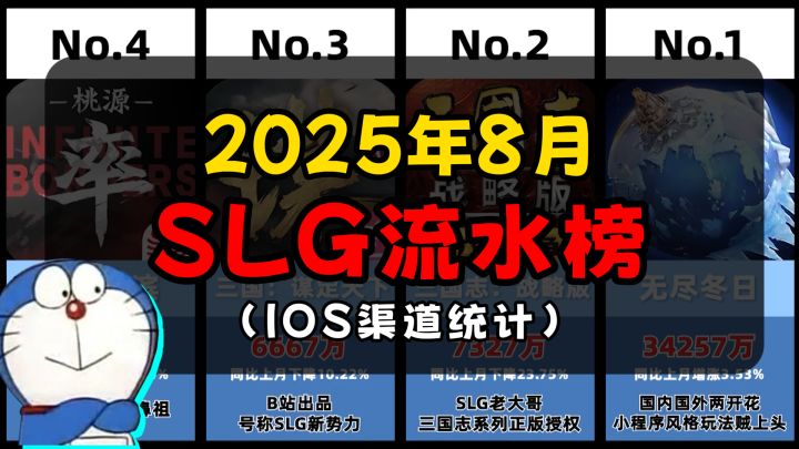 SLG8月份流水榜出炉,大量SLG收入下滑!截图