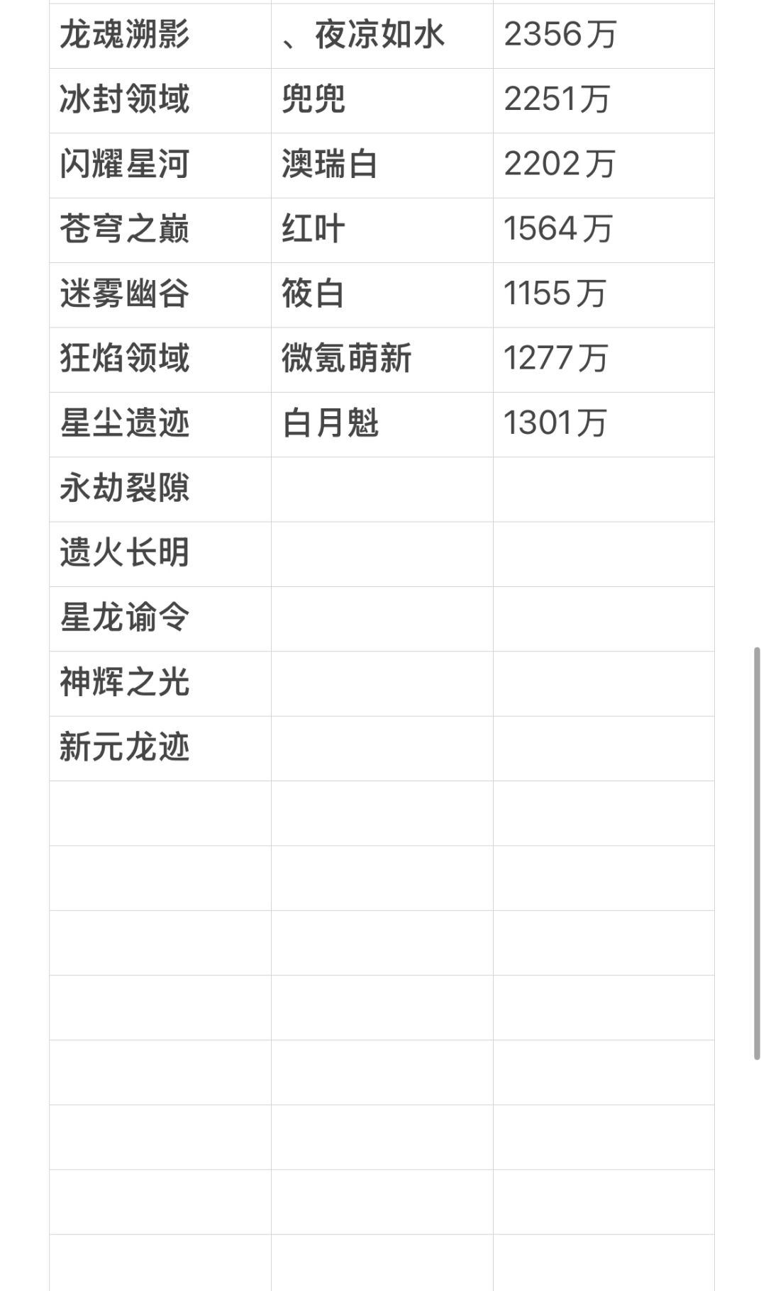 龙魂旅人国服各战区顶尖战力统计2.18 3
