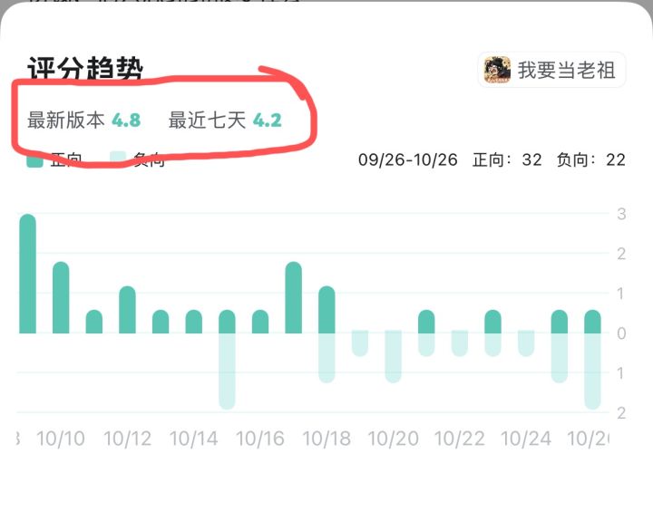 哪有7分,明明是4.2分截图