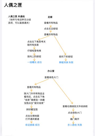 人偶之匣迷失空间密室综艺详细流程攻略