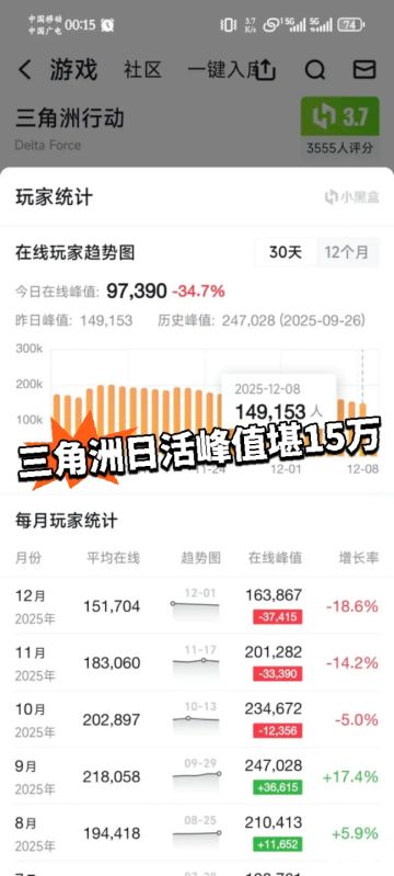 三角洲玩家日活峰值堪堪15万