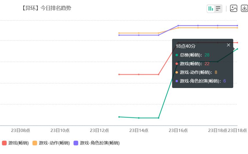 异环公测爆了！流水畅销22 2