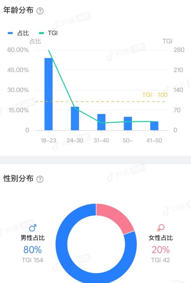 最新数据,鸣潮点赞近300万!异环上升期! 2