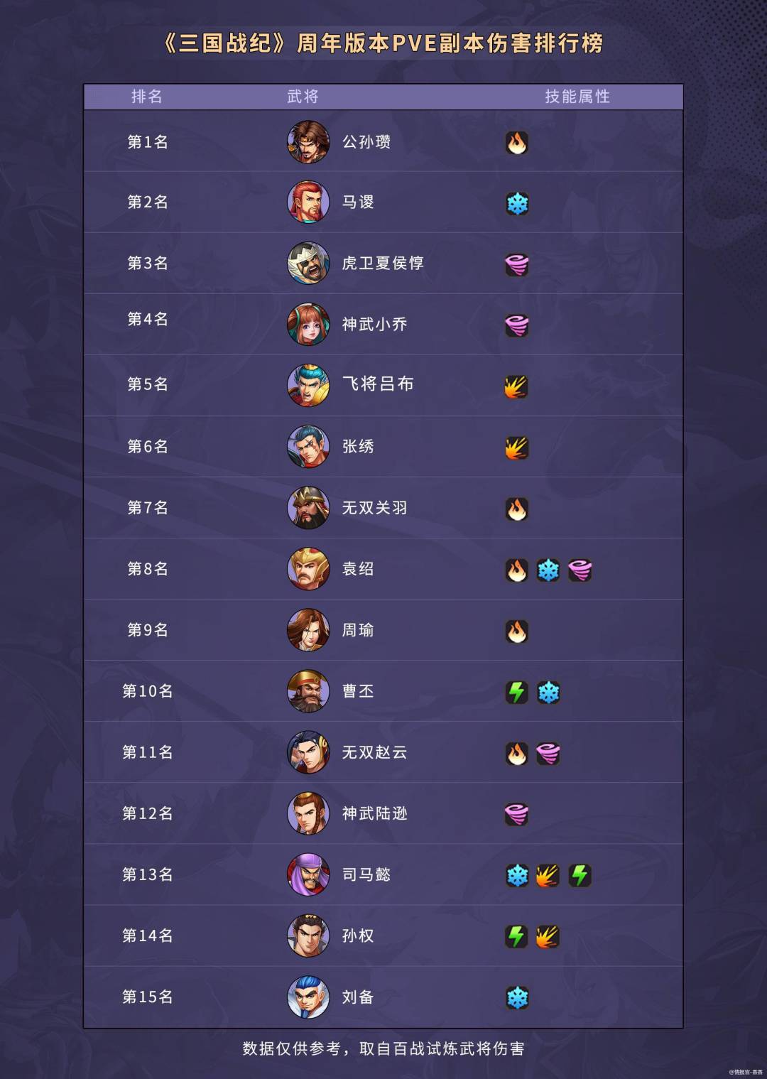 PVE副本排名截图