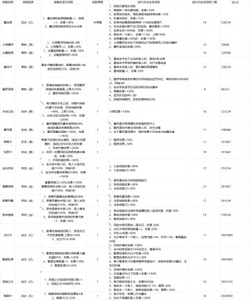 官方攻略：全技能35级打单体木桩输出测试