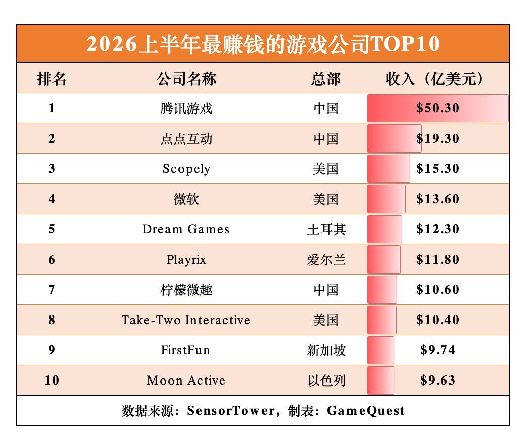 震惊!26年最赚钱游戏公司没网易 2