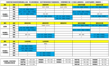 【数据统计】钧天月华套装满月数据区间（待完善）