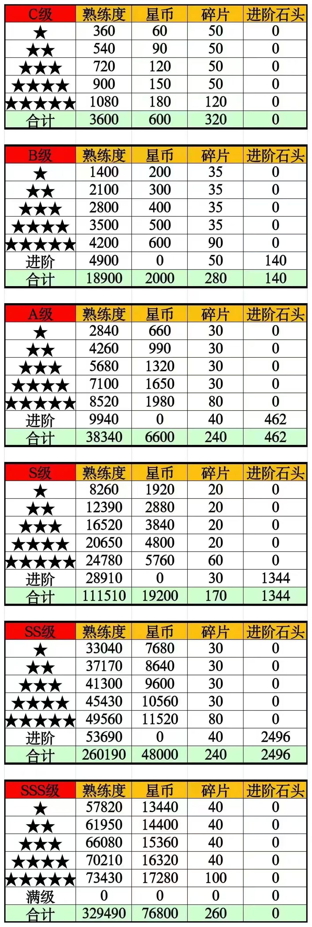 球杆升星材料一览表 2