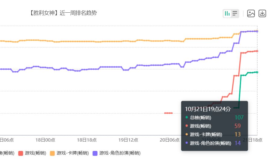 总算稳住榜单?妮姬莉可丽丝联动成功救场! 2