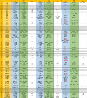 奇遇大全（2023.7.4修正）