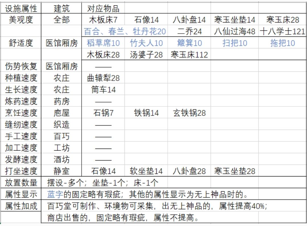 设施属性及对应物品截图