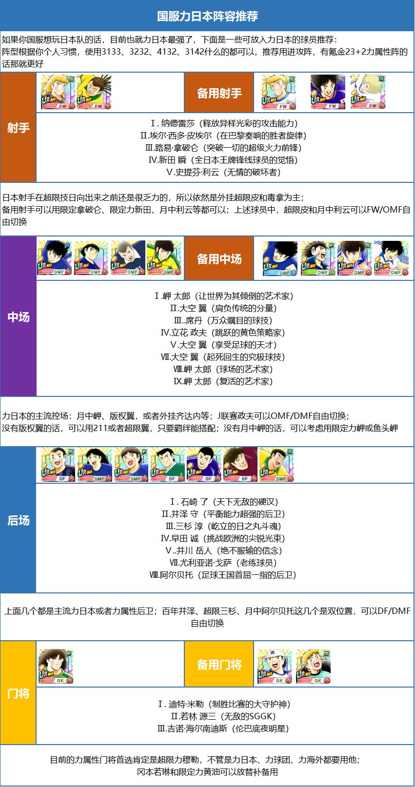 
#队长小翼：最强十一人# 
组队攻略：日本队阵容大公开！
 感谢 队长：点点op 提供的内容支持 
欢迎各位队长积极投稿~截图