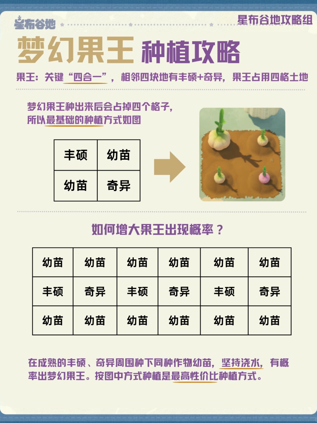 种植党必看!三张图教会你如何种植果王! 2
