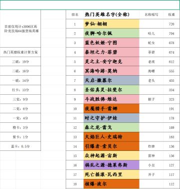 热度英雄排名