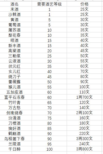 各类酒及其所需酒艺等级截图