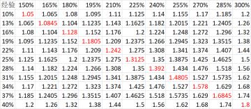 【兵营】操练暴击概率实测结果