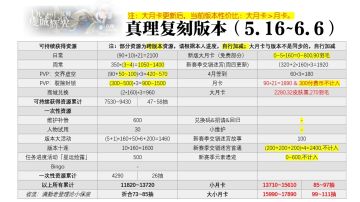 真理复刻版本(5.16~6.6)资源统计