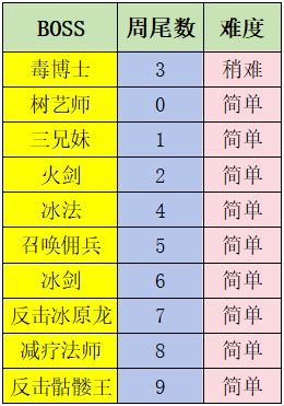 分享个沙漠循环BOSS各周数难度截图