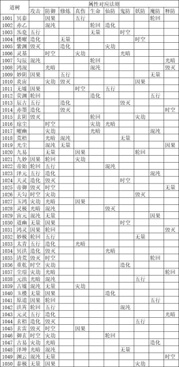 道树法则属性对应关系