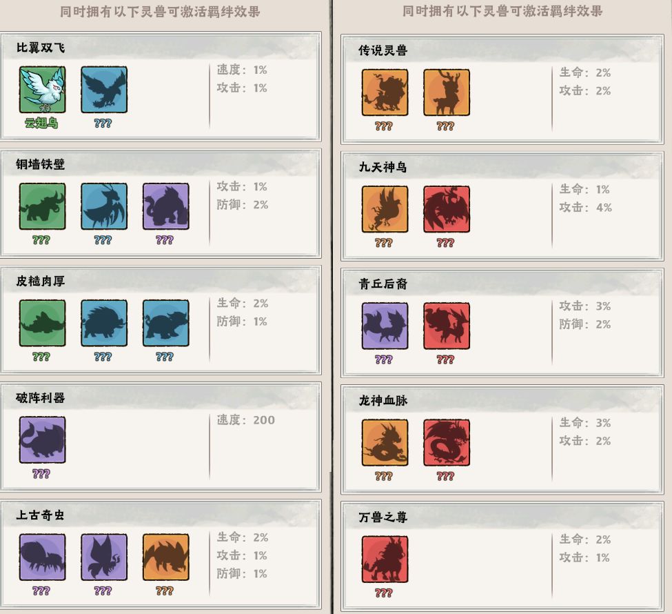 【吞天噬地】生命+7%（饕餮+鲲）

【万兽之尊】生命+2%，攻击+1%（麒麟）

【龙神血脉】生命+3%，攻击+2%（幽冥蛟+应龙）

【青丘后裔】攻击+3%，防御+2%（三尾狐+天狐）

【九天神鸟】生命+1%，攻击+4%（极乐鸟+青鸾）

【传说灵兽】生命+2%，攻击+2%（夜魇狮+九色鹿）

【上古奇虫】生命+2%，攻击+1%，防御+1%（血蜘蛛+幻焰蛾+噬金虫）截图