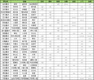 《口袋学院物语2》人气景点﻿﻿﻿分享