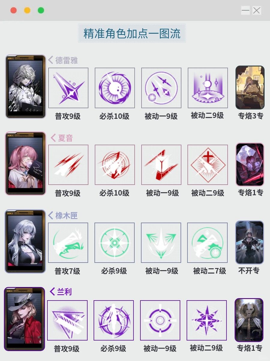 无期狂级角色加点一图流 9
