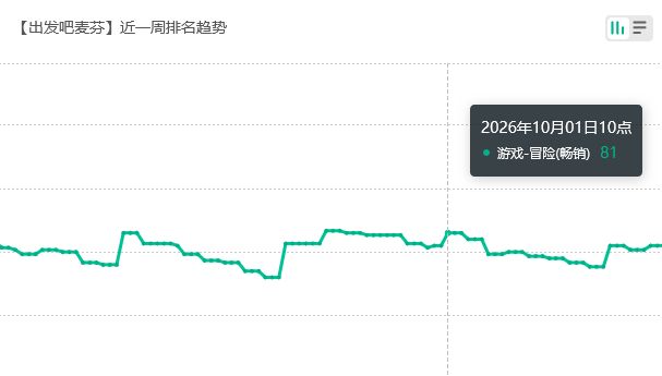 出发吧麦芬落魄,流水大不如前 2