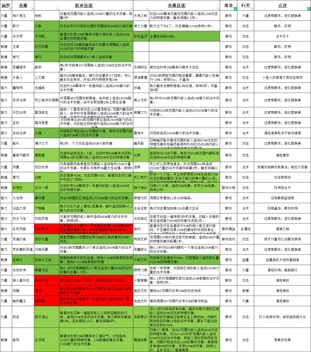 新手攻略:爆战不死族全英雄图鉴 3