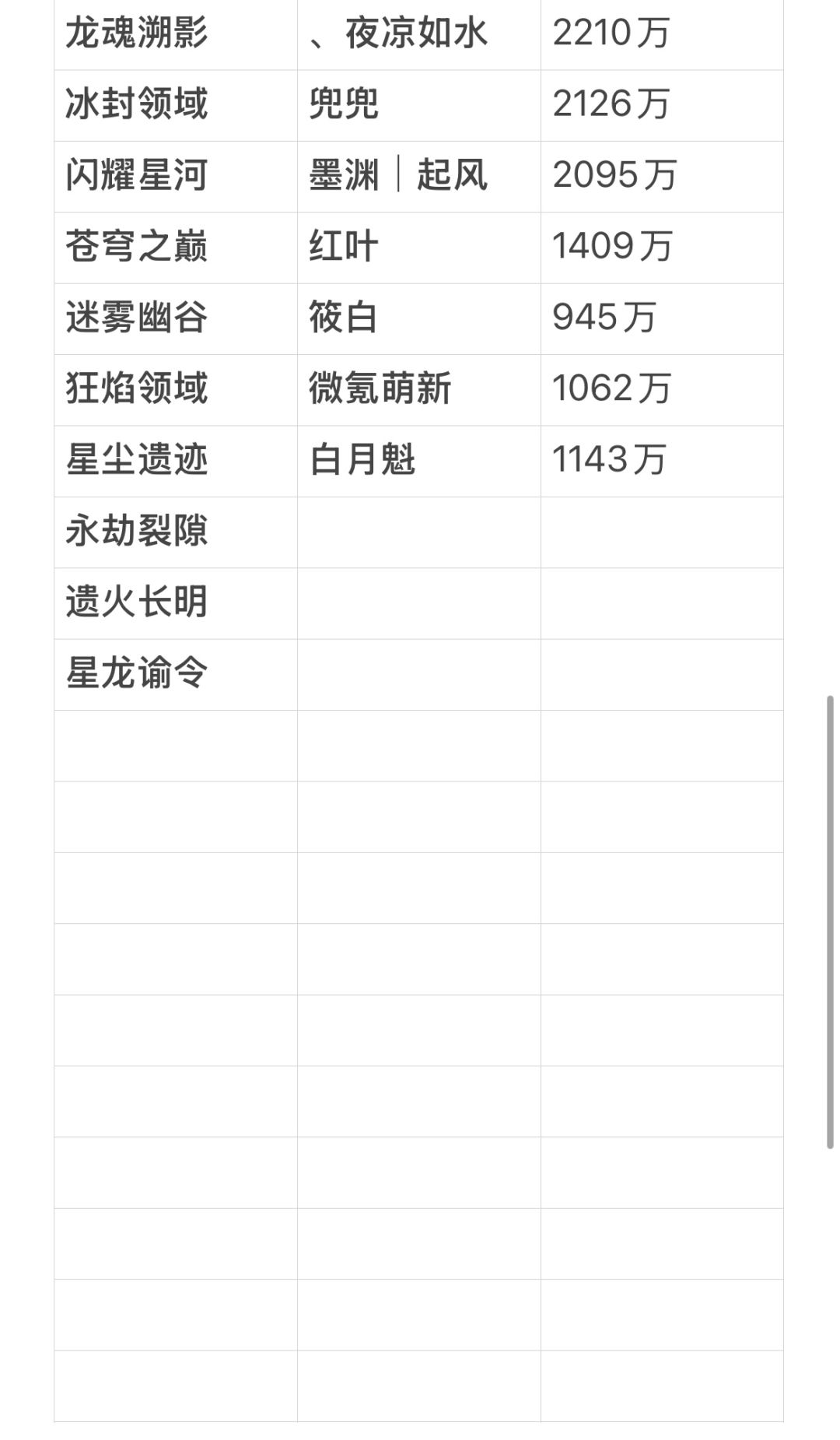 龙魂旅人各战区顶尖战力统计2.8 3