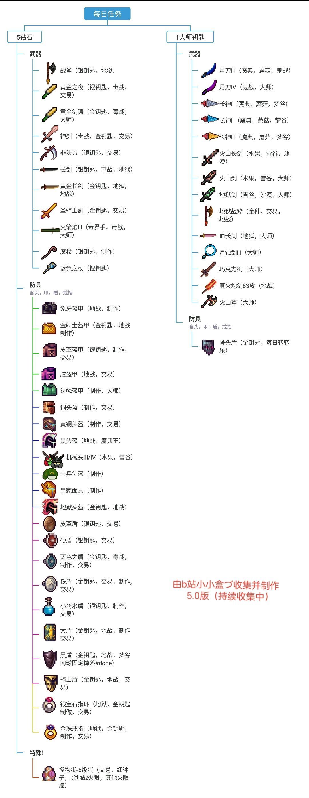 怪物掉落物品与各种任务与每日任务 3