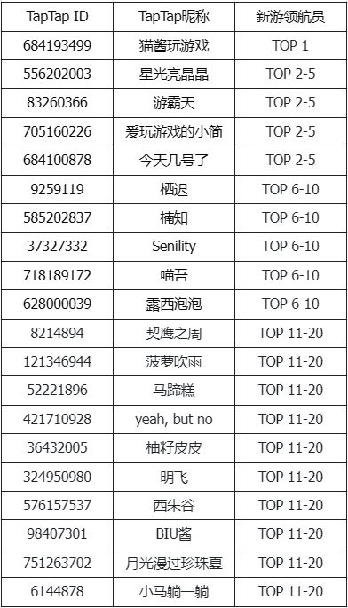 【新游安利局Vol.28】获奖名单公示 2