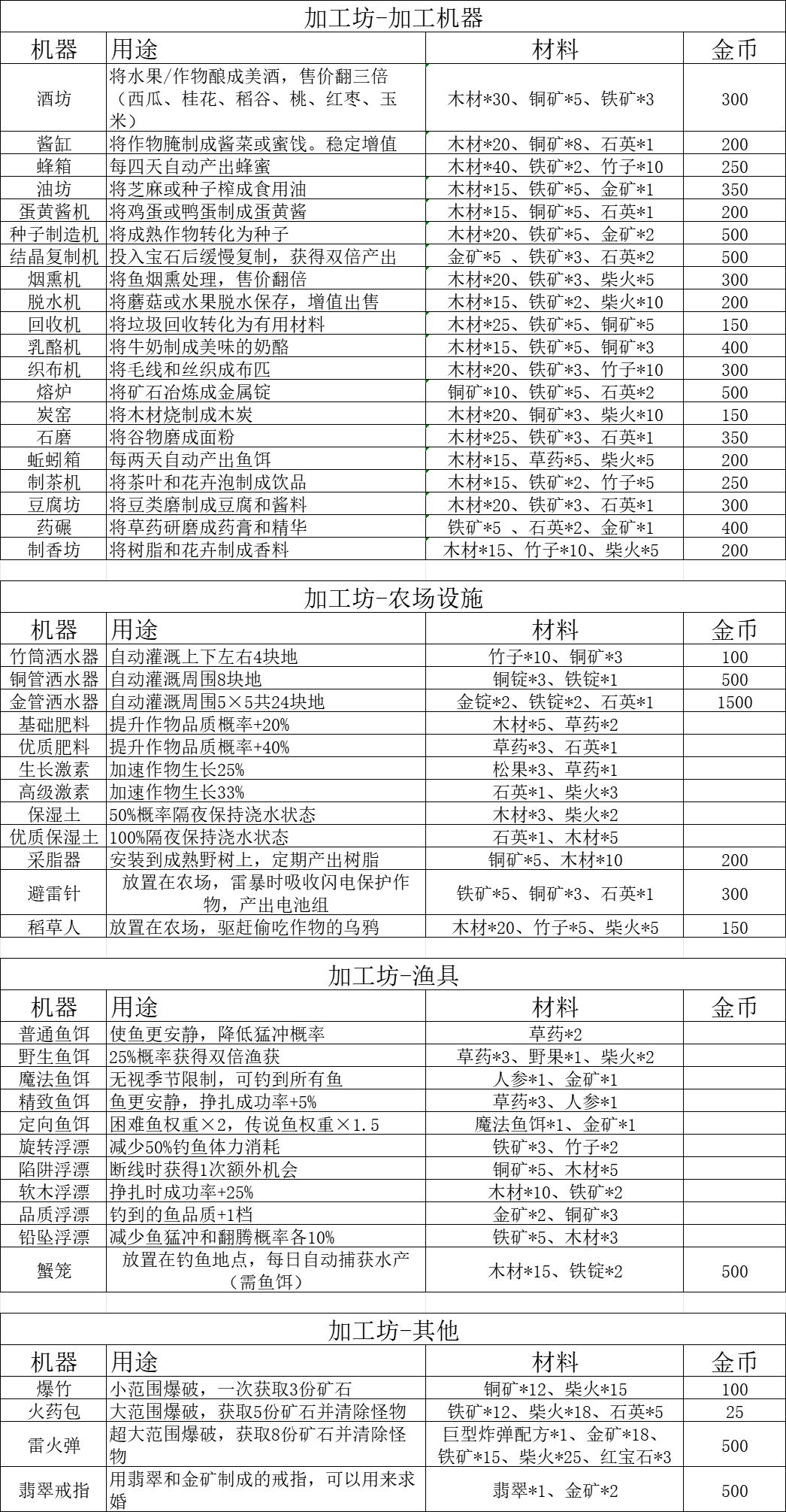 加工房+工坊材料条件 2