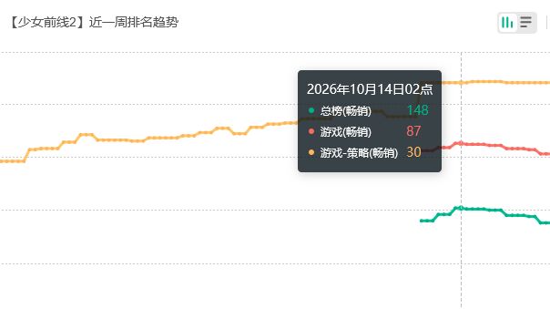 追放蒸蒸日上,新流水回榜 2
