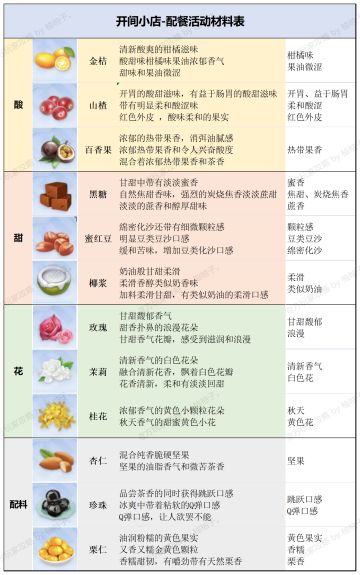 配餐活动材料对照表及活动玩法