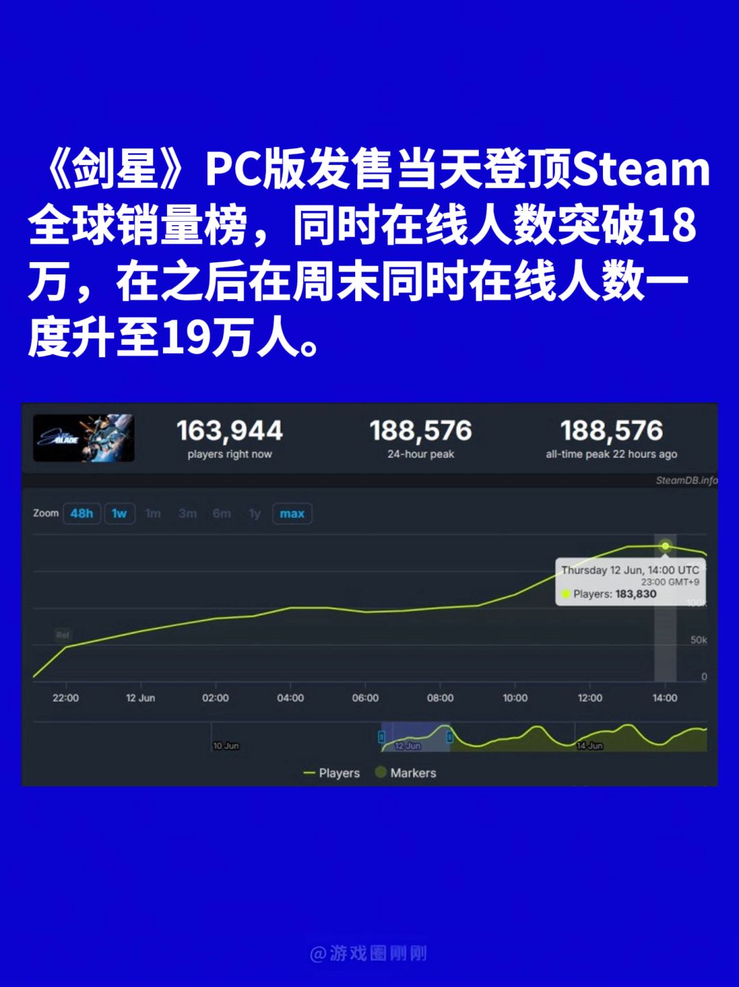刚刚!剑星PC端销量超百万! 3