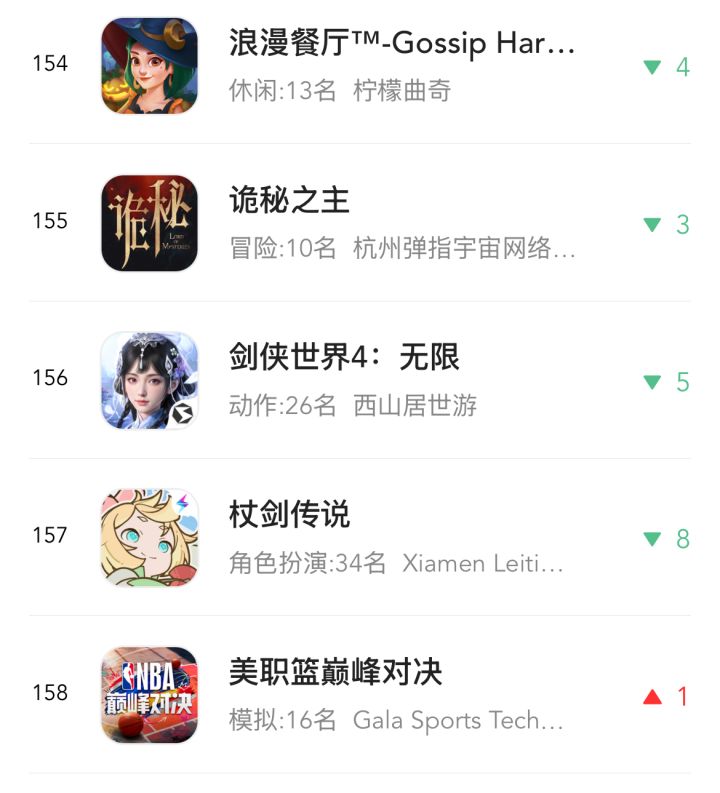 剑侠世界4畅销榜下滑！停留在156名~截图