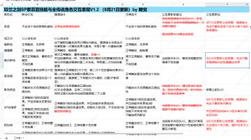 全网最全浪涌城魅魔SP索菲亚技能交互表（更新到9月19日版本）