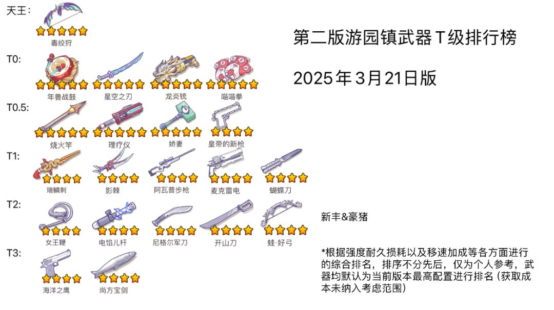 最新游园镇T级排行图，附带抽取兑换建议截图
