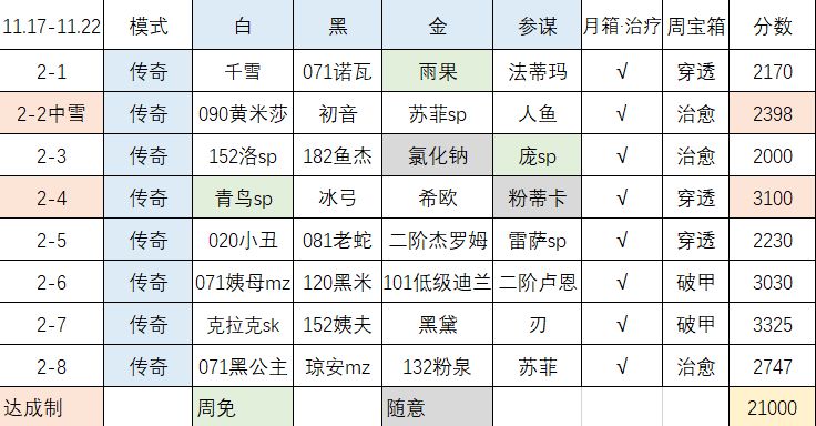 【叀心·幻境记录】Week2，20802->21000->21222截图