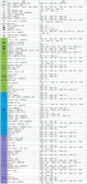 钓鱼图鉴一览（截止第3图）