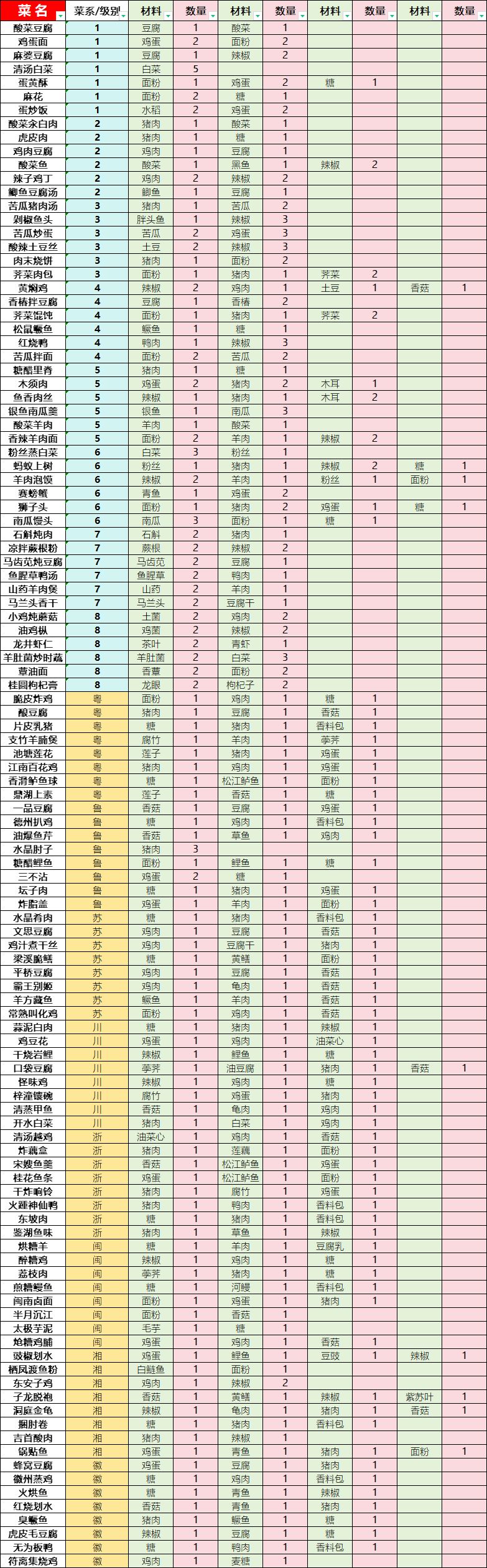 厨房配方大全[表格可下载，材料可搜索筛选] 2