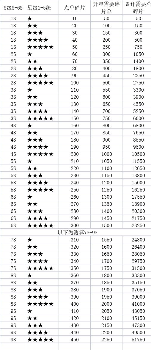召合2 伙伴命石升级需求表(建议收藏)截图