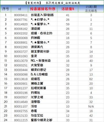 【重置时期】第21周追猎后_社团活跃度排名TOP