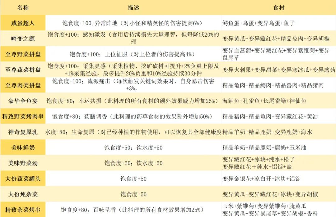 主厨职业71个创意食谱分享主厨玩家速来 2