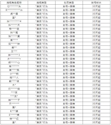 联盟执法行动继续，赛季末“演员”打击专项！